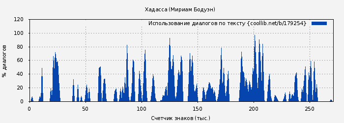 Использование диалогов по тексту книги № 179254: Хадасса (Мириам Бодуэн)