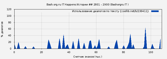 Использование диалогов по тексту книги № 199411: Bash.org.ru IT Happens Истории ## 2801 – 2900 (Bashorgru IT )