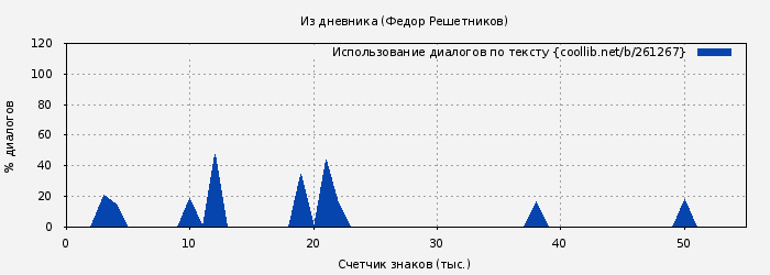 Использование диалогов по тексту книги № 261267: Из дневника (Федор Решетников)