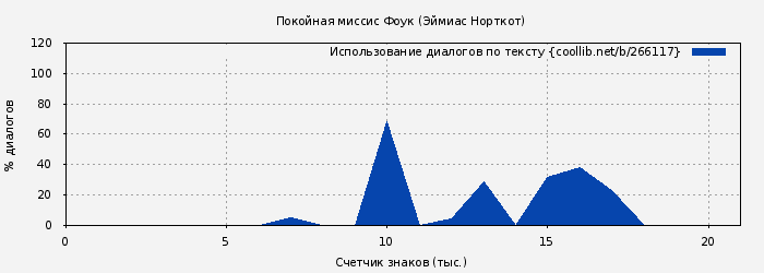 Использование диалогов по тексту книги № 266117: Покойная миссис Фоук (Эймиас Норткот)