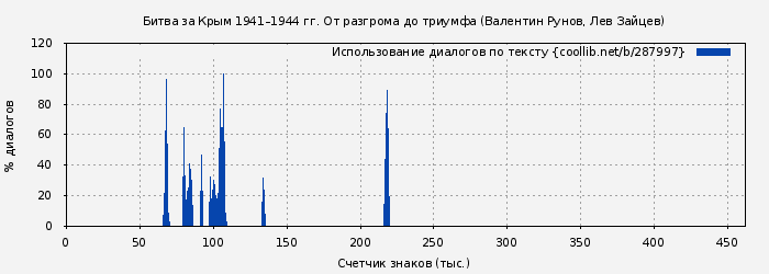 Использование диалогов по тексту книги № 287997: Битва за Крым 1941–1944 гг. От разгрома до триумфа (Валентин Рунов)