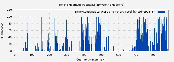 Использование диалогов по тексту книги № 299873: Золото Неаполя: Рассказы (Джузеппе Маротта)