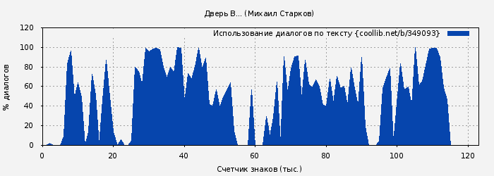 Использование диалогов по тексту книги № 349093: Дверь В... (Михаил Старков)