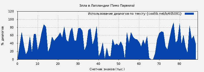 Использование диалогов по тексту книги № 405081: Элла в Лапландии (Тимо Парвела)