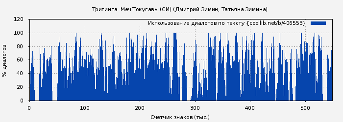 Использование диалогов по тексту книги № 406553: Тригинта. Меч Токугавы (СИ) (Дмитрий Зимин)