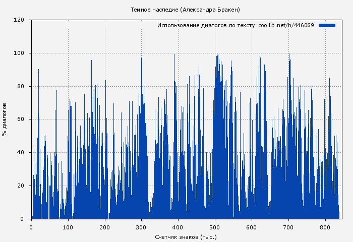 Использование диалогов по тексту книги № 446069: Темное наследие (Александра Бракен)