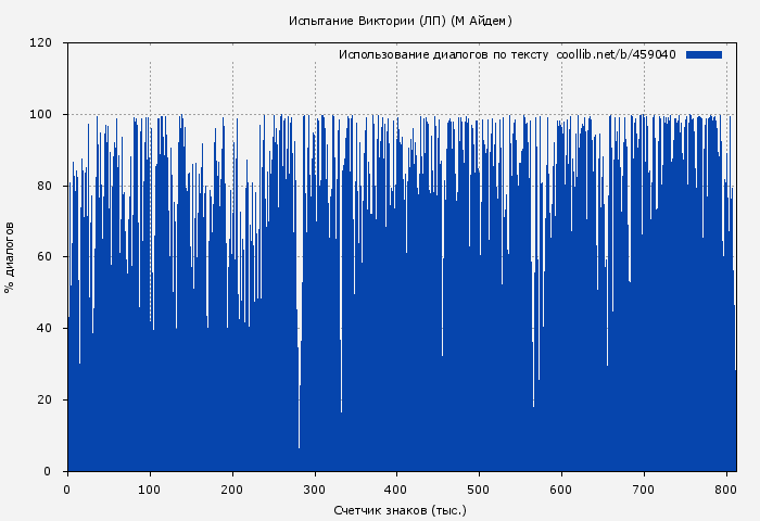 Использование диалогов по тексту книги № 459040: Испытание Виктории (ЛП) (М Айдем)