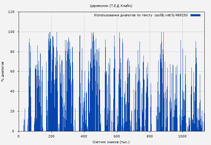 Использование диалогов по тексту книги № 488150: Церемонии (Т.Е.Д Клайн)