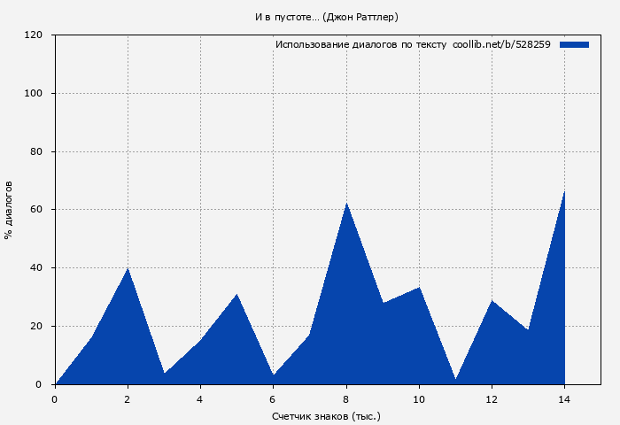 Использование диалогов по тексту книги № 528259: И в пустоте… (Джон Раттлер)
