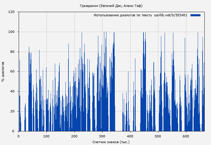 Использование диалогов по тексту книги № 555451: Гражданин (Евгений Дес)