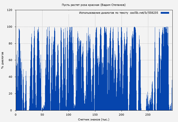 Использование диалогов по тексту книги № 558235: Пусть растет роза красная (Вадим Степанов)