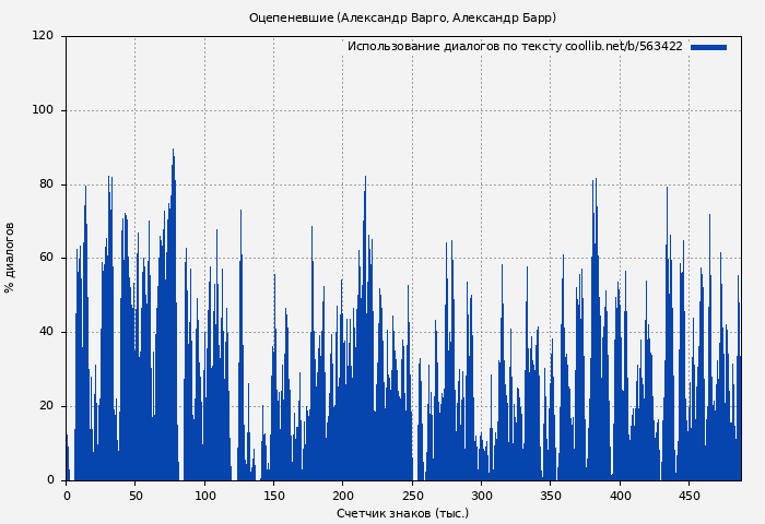 Использование диалогов по тексту книги № 563422: Оцепеневшие (Александр Варго)