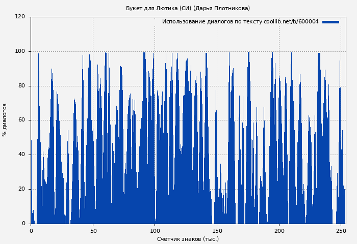Использование диалогов по тексту книги № 600004: Букет для Лютика (СИ) (Дарья Плотникова)