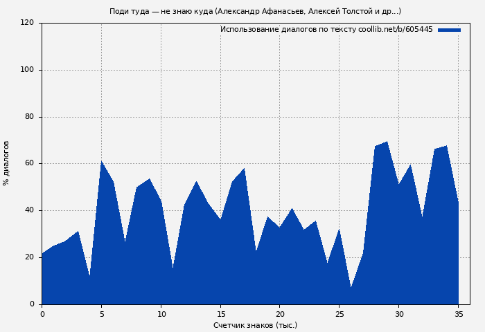 Использование диалогов по тексту книги № 605445: Поди туда — не знаю куда (Александр Афанасьев)