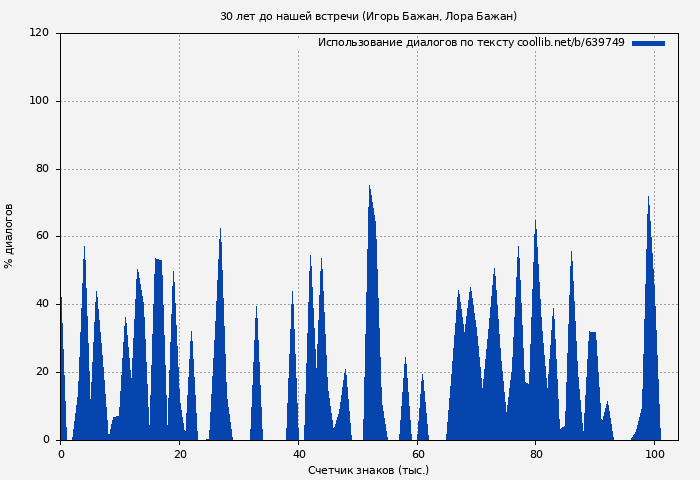 Использование диалогов по тексту книги № 639749: 30 лет до нашей встречи (Игорь Бажан)
