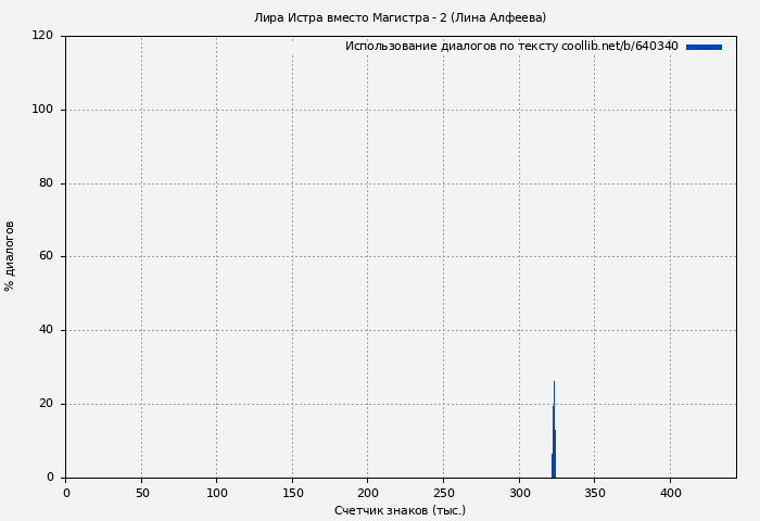 Использование диалогов по тексту книги № 640340: Лира Истра вместо Магистра - 2 (Лина Алфеева)