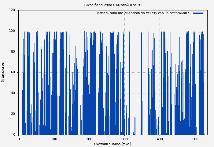 Использование диалогов по тексту книги № 668071: Тихое баронство (Николай Дронт)