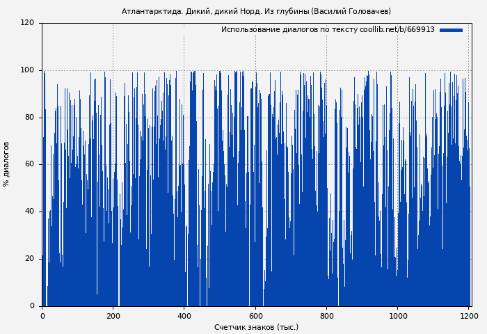 Использование диалогов по тексту книги № 669913: Атлантарктида. Дикий, дикий Норд. Из глубины (Василий Головачев)