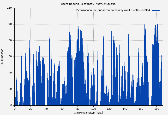Использование диалогов по тексту книги № 688384: Всего неделя на страсть (Кэтти Уильямс)