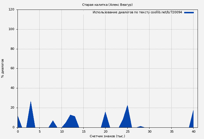 Использование диалогов по тексту книги № 720094: Старая калитка (Алекс Веагур)