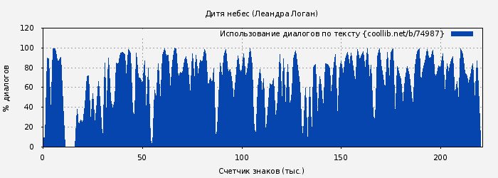Использование диалогов по тексту книги № 74987: Дитя небес (Леандра Логан)