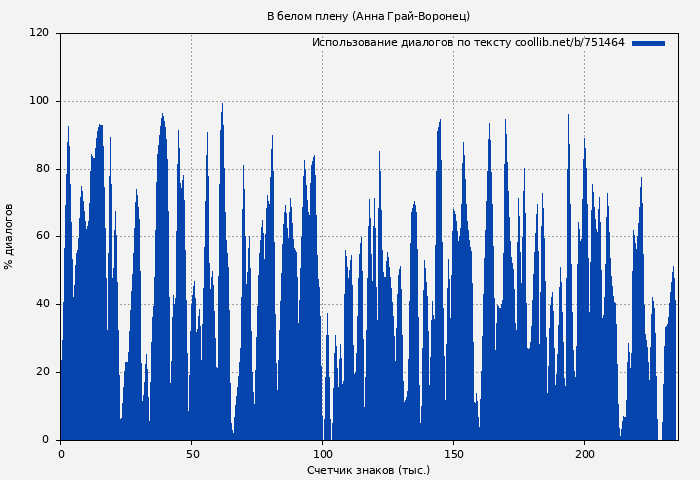 Использование диалогов по тексту книги № 751464: В белом плену (Анна Грай-Воронец)
