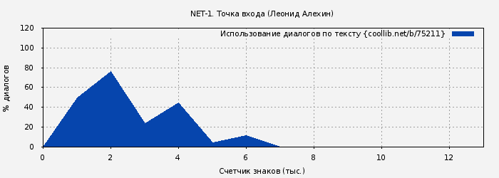 Использование диалогов по тексту книги № 75211: NET-1. Точка входа (Леонид Алехин)