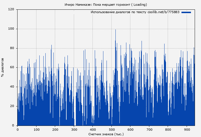 Использование диалогов по тексту книги № 775883: Ичиро Намиказе: Пока мерцает горизонт ( Loading)