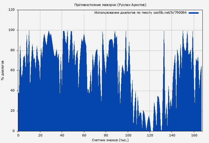Использование диалогов по тексту книги № 790094: Противостояние мажорок (Руслан Аристов)
