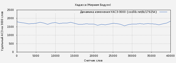 Удельный АСЗ-3000 книги № 179254: Хадасса (Мириам Бодуэн)