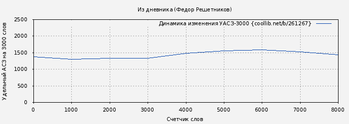 Удельный АСЗ-3000 книги № 261267: Из дневника (Федор Решетников)