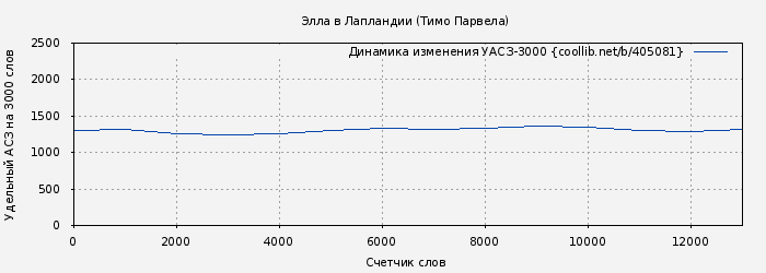 Удельный АСЗ-3000 книги № 405081: Элла в Лапландии (Тимо Парвела)
