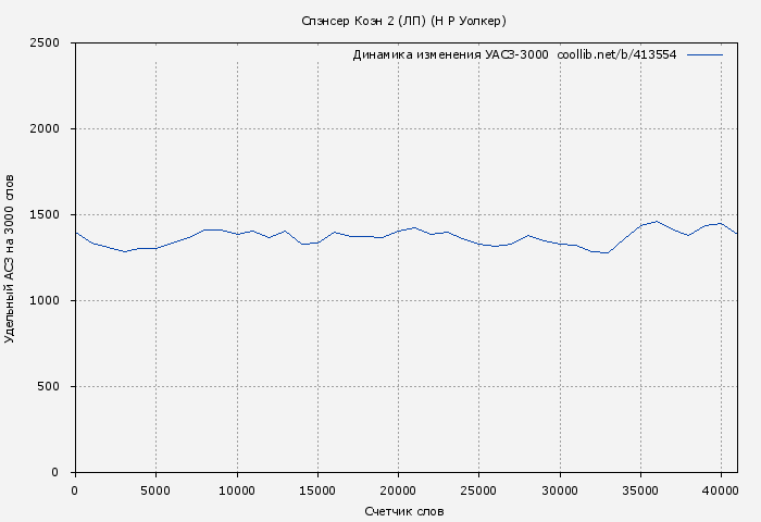 Удельный АСЗ-3000 книги № 413554: Спэнсер Коэн 2 (ЛП) (Н. Уолкер)