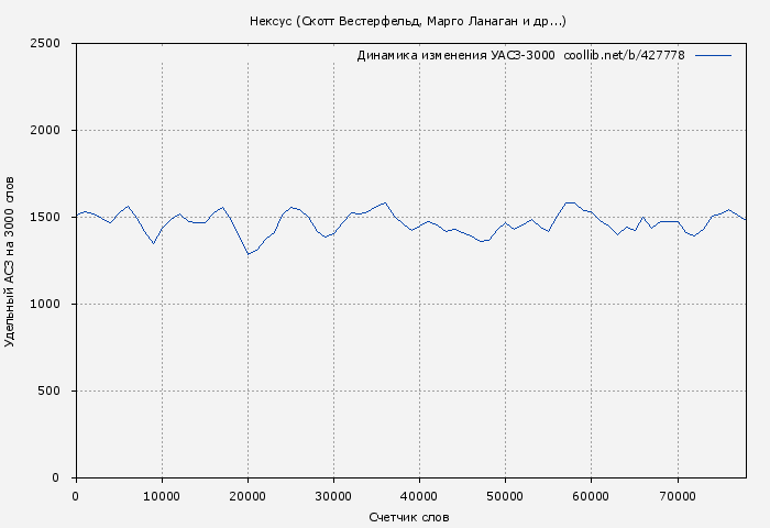 Удельный АСЗ-3000 книги № 427778: Нексус (Скотт Вестерфельд)