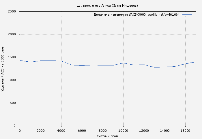 Удельный АСЗ-3000 книги № 461664: Шляпник и его Алиса (Элли Мишелль)