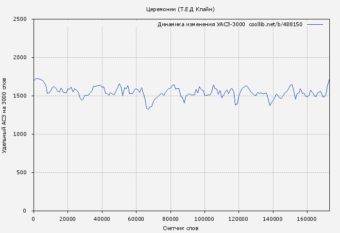 Удельный АСЗ-3000 книги № 488150: Церемонии (Т.Е.Д Клайн)