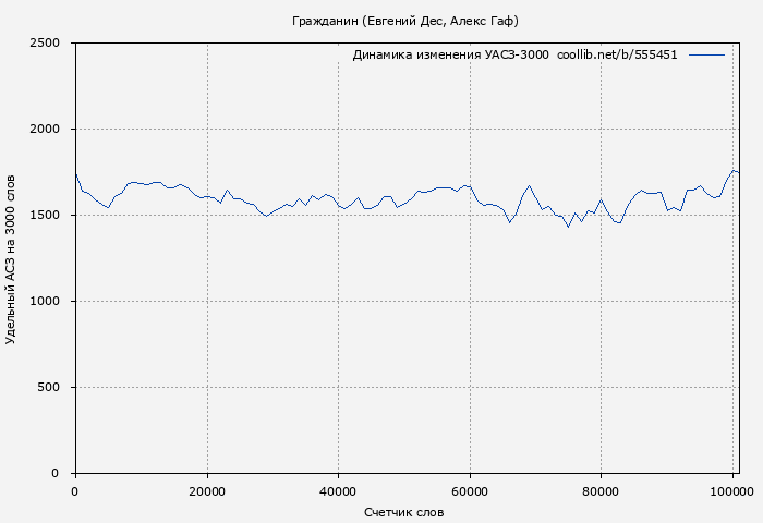 Удельный АСЗ-3000 книги № 555451: Гражданин (Евгений Дес)
