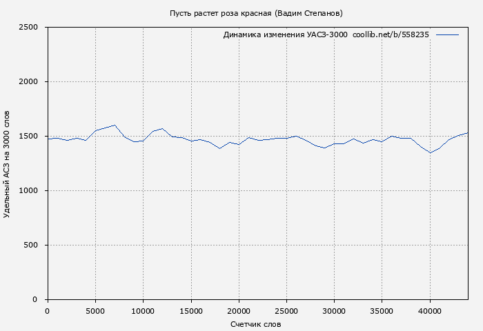 Удельный АСЗ-3000 книги № 558235: Пусть растет роза красная (Вадим Степанов)