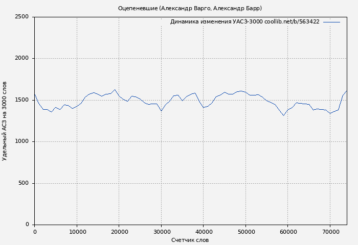 Удельный АСЗ-3000 книги № 563422: Оцепеневшие (Александр Варго)