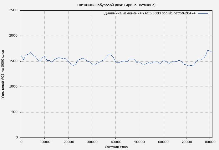 Удельный АСЗ-3000 книги № 620474: Пленники Сабуровой дачи (Ирина Потанина)