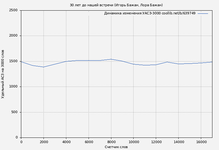 Удельный АСЗ-3000 книги № 639749: 30 лет до нашей встречи (Игорь Бажан)