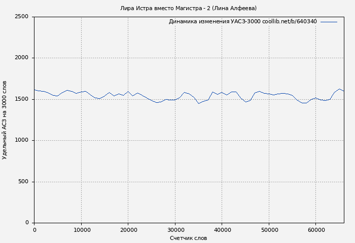 Удельный АСЗ-3000 книги № 640340: Лира Истра вместо Магистра - 2 (Лина Алфеева)