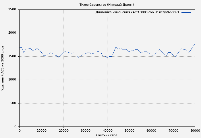 Удельный АСЗ-3000 книги № 668071: Тихое баронство (Николай Дронт)
