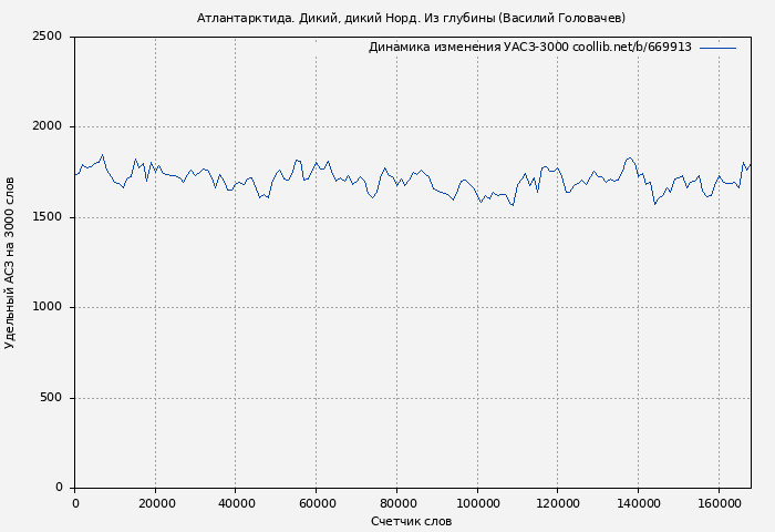 Удельный АСЗ-3000 книги № 669913: Атлантарктида. Дикий, дикий Норд. Из глубины (Василий Головачев)