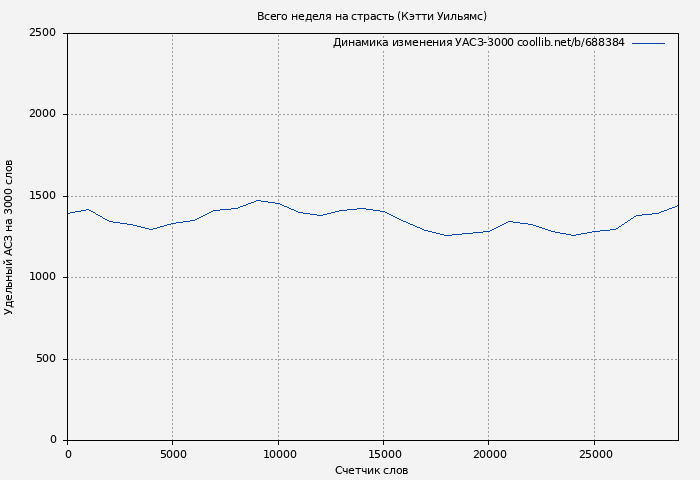 Удельный АСЗ-3000 книги № 688384: Всего неделя на страсть (Кэтти Уильямс)