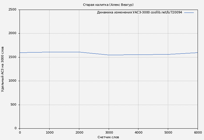 Удельный АСЗ-3000 книги № 720094: Старая калитка (Алекс Веагур)