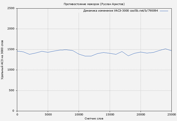 Удельный АСЗ-3000 книги № 790094: Противостояние мажорок (Руслан Аристов)