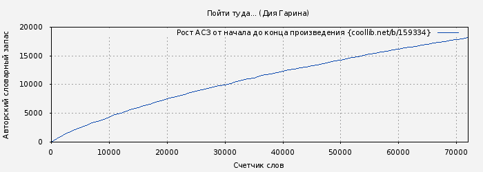 Рост АСЗ книги № 159334: Пойти туда... (Дия Гарина)