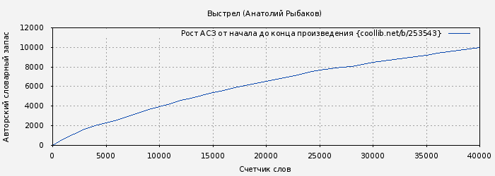 Рост АСЗ книги № 253543: Выстрел (Анатолий Рыбаков)