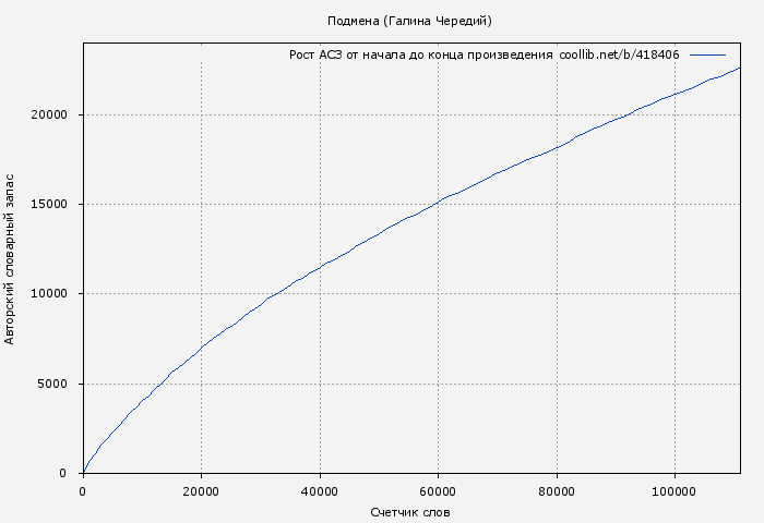 Рост АСЗ книги № 418406: Подмена (Галина Чередий)